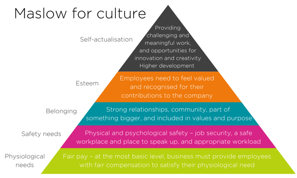 Maslow for culture
